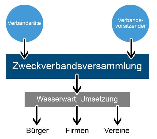 Organigramm Verbandssitzungen